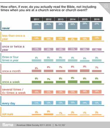 Barna_BibleInAmerica_charts_v25